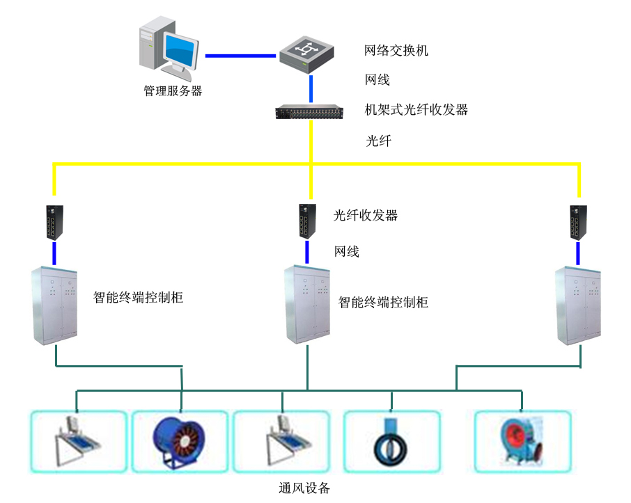 智能通風控制系統(tǒng)結構圖.png
