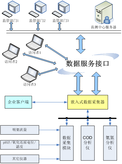 環(huán)境在線監(jiān)測系統(tǒng)結(jié)構(gòu)圖.png